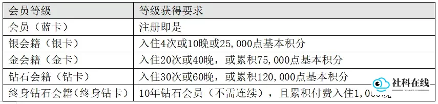 希尔顿荣誉客会