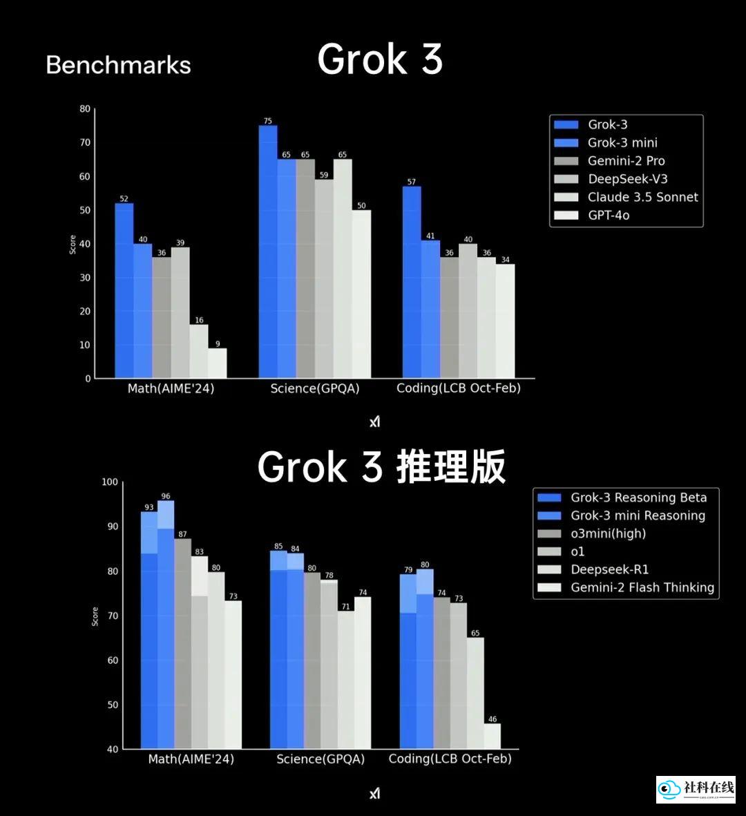 Grok 3 推理版性能数据